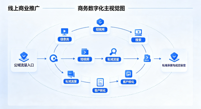 乌鲁木齐线上商业推广怎么做？全域流量闭环搭建与低成本转化实战指南